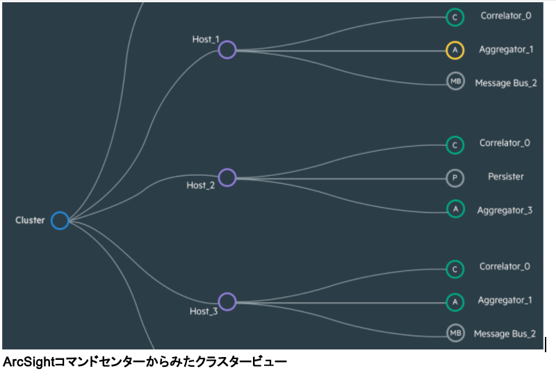 ArcSightコマンドセンターからみたクラスタビュー.png