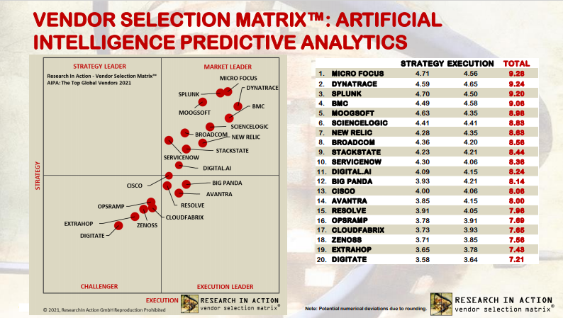 The Research in Action (RIA) Vendor Selection Matrix: Artificial Intelligence Predictive Analytics