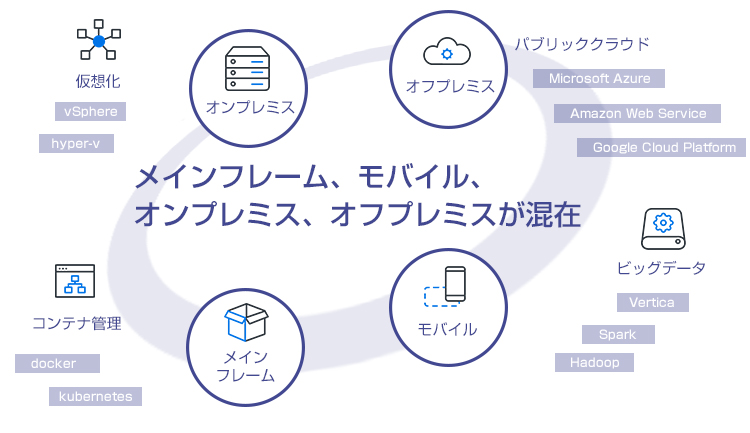 ますます複雑になるハイブリッドIT環境