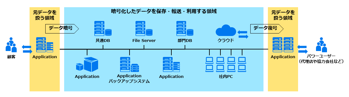 データ自体を暗号化するデータセキュリティとは