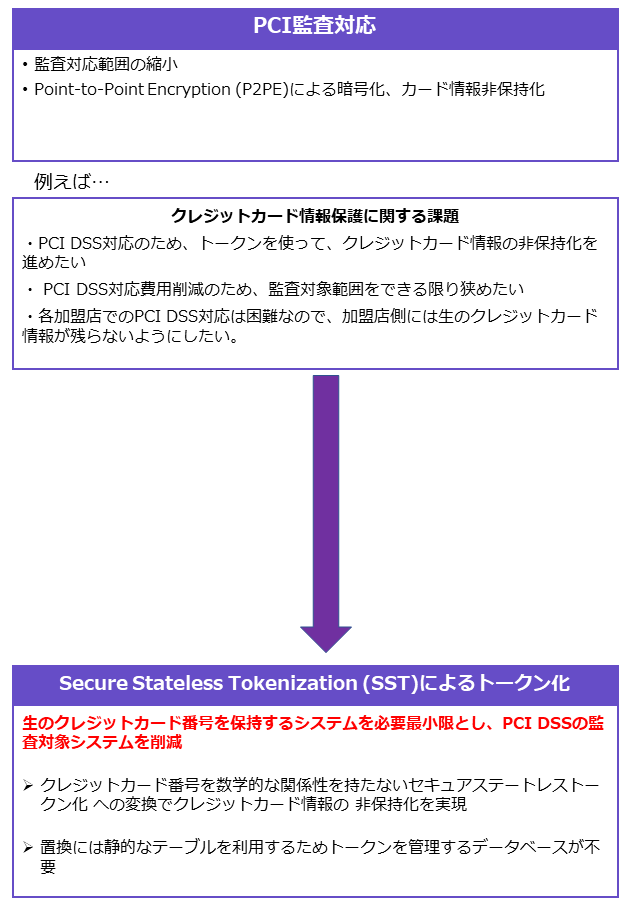 PCI監査対応・データの秘匿化