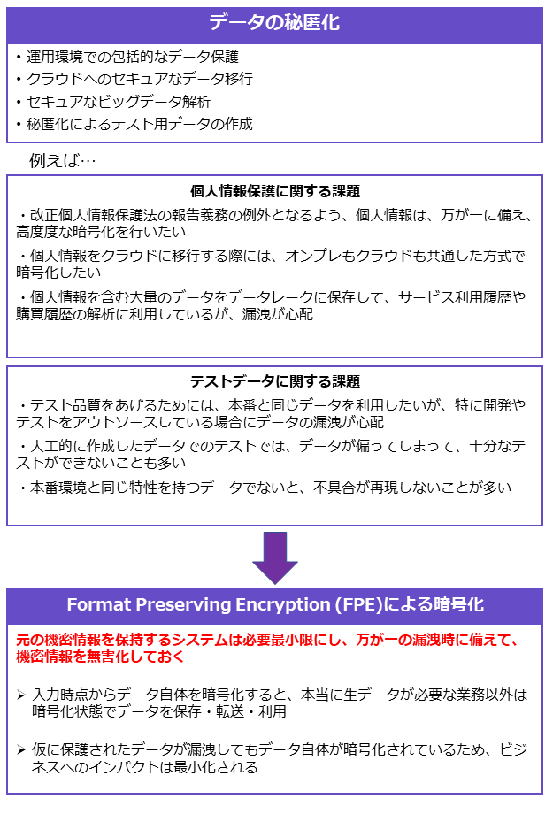 PCI監査対応・データの秘匿化