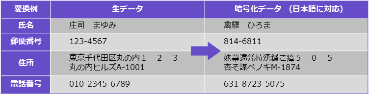 FPEで暗号化した例